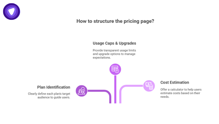 Infographic highlighting the top three ways to structure the pricing page, including plan identification, usage of caps and u[grades, and cost estimation.