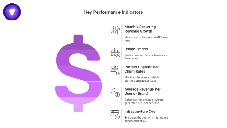 SaaS vendor pricing performance metrics dashboard showing key indicators such as MRR growth, usage trends, upgrade and churn rates, average revenue per user, and infrastructure cost per session or GB.
