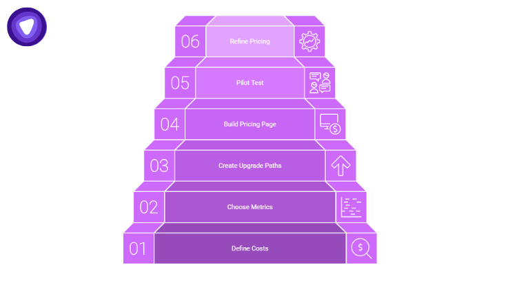 Infographic outlining a sustainable SaaS pricing framework with steps to review data, adjust tiers, and refine pricing quarterly