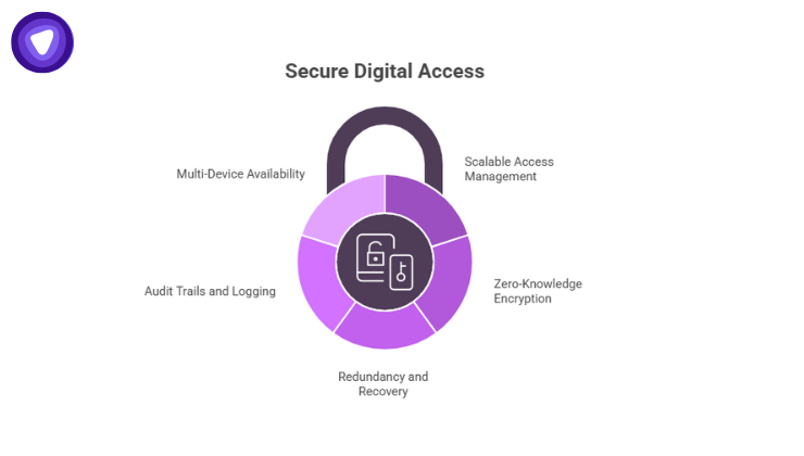 llustration showing key advantages of secure password managers, highlighting scalable access control, zero-knowledge encryption, backup recovery, audit logging, and multi-device secure access.