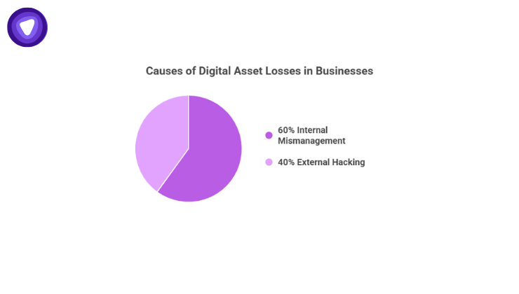 Illustration showing 60% of digital asset losses caused by internal mismanagement rather than hacking, highlighting the need for stronger process-based security in businesses.
