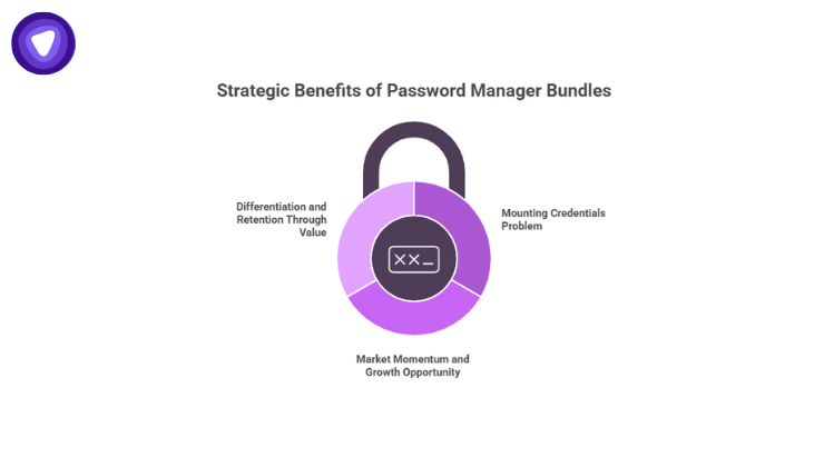 Diagram showing enhanced security, differentiation, and customer retention through bundled password management solutions.
