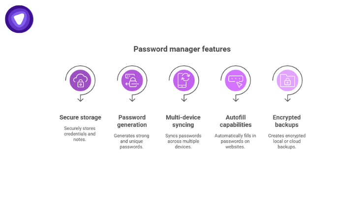 Illustration showing password manager bundle features such as secure credential storage, password generation, multi-device sync, autofill, and encrypted backups.
