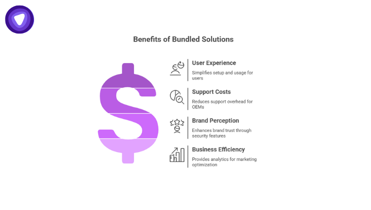 Illustration depicting benefits for users, including improved user experience, reduced support costs, stronger brand trust, and enhanced business efficiency for OEMs.