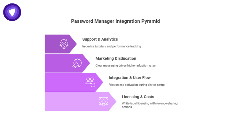 Illustration showing steps for integration of a password manager bundle into a new device setup, including licensing, onboarding, marketing, and analytics representing OEM implementation steps.