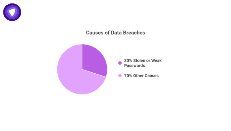 Pie chart showing that 30% of data breaches come from weak or stolen passwords, symbolizing the shift toward pre-installed security solutions.