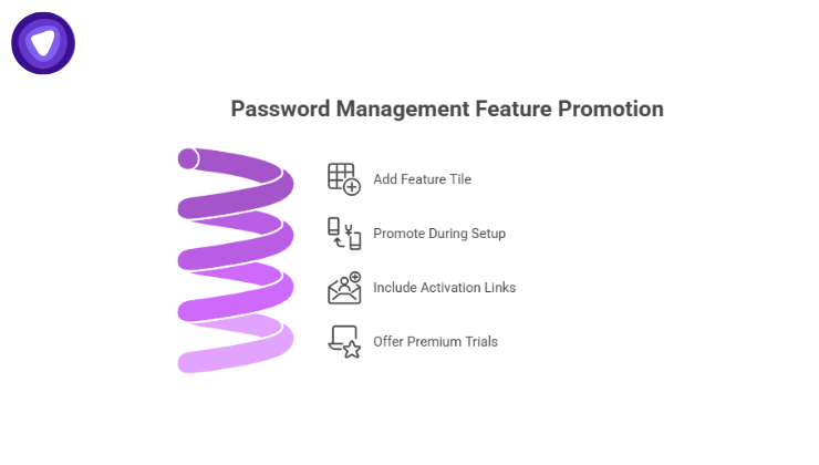 Illustration highlighting different ways to promote password management, from adding feature tiles to offering premium trials.
