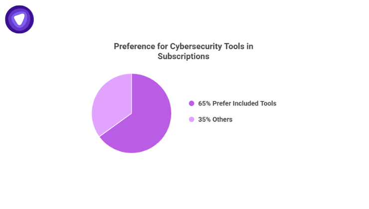 Pie chart that 65% of consumers prefer security features included in their telecom subscriptions, highlighting importance of password manager for telecoms.
