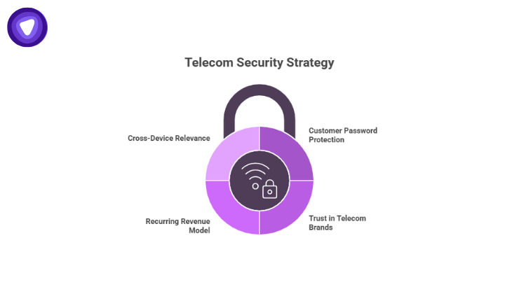 Visual representing telecom security strategy, including relevance password protection, recurring revenue, and trust.
