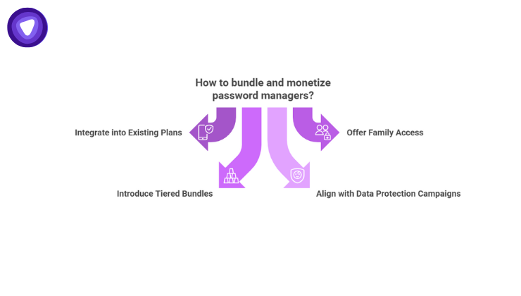 Illustration discussing how telecoms can bundle and monetize password managers through tiered plans and integrated data protection campaigns.
