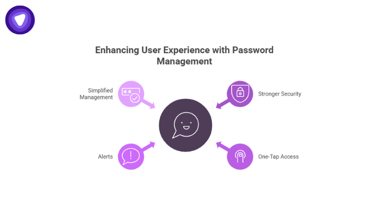 Diagram showing enhanced user experience with password management through alerts, security, one tape access, and simplified management.

