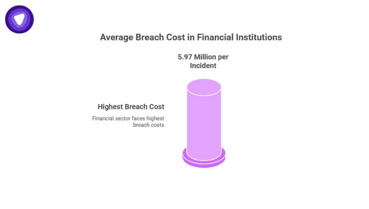 Bar graph showing  highest average data breach cost of $5.97 million per incident, highlighting cybersecurity risks in finance.
