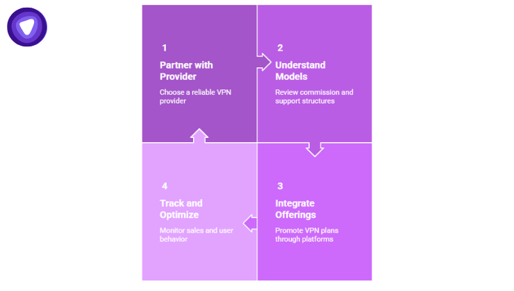 Step-by-step guide illustration showing how Fintech companies can become VPN resellers, including partnering, understanding commissions, integrating offerings, and tracking performance.

