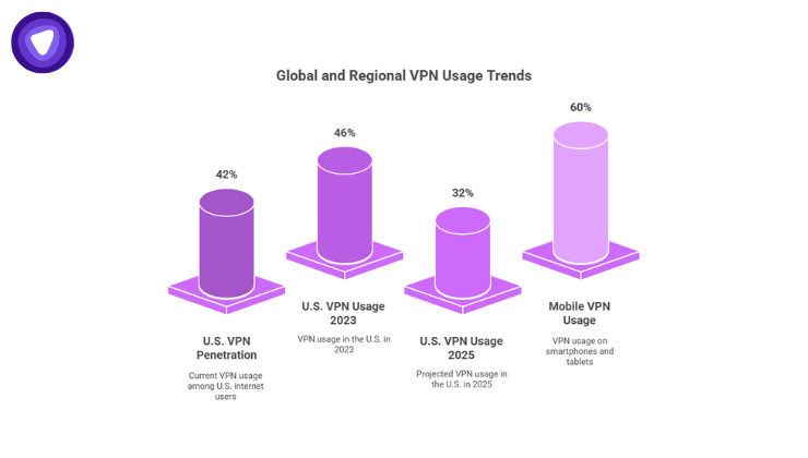 Global VPN usage statistics showing 1.75 billion users worldwide, 42% penetration in the U.S., declining U.S. usage from 46% to 32%, and rising Asia-Pacific adoption with mobile VPNs making up over 60% of total usage.
