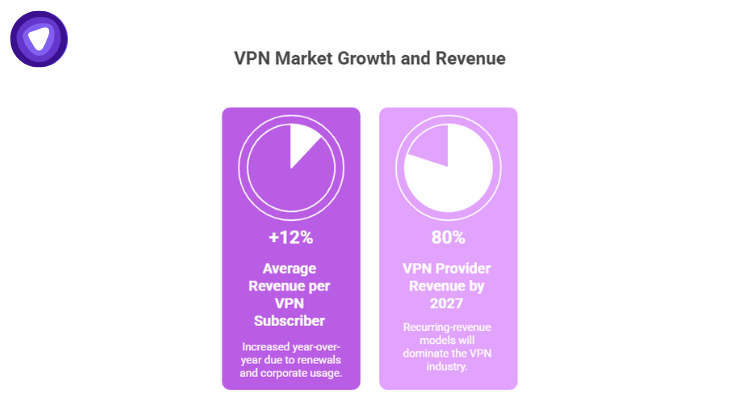 VPN market growth and monetization trends showing 12% year-over-year revenue growth per subscriber, and recurring-revenue models expected to make up 80% of provider revenue by 2027.
