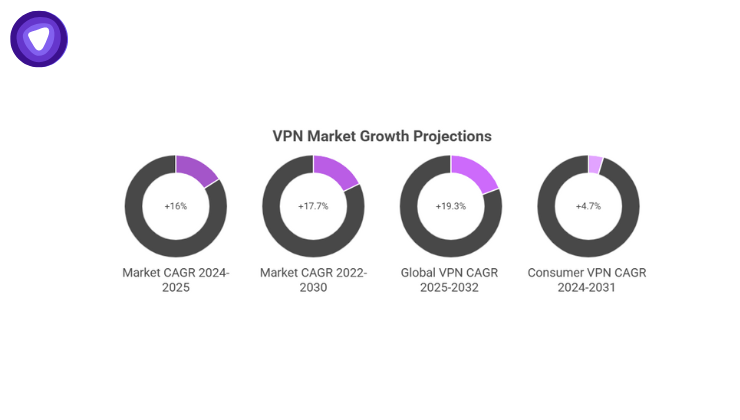 Charts comparing global VPN market growth projections from multiple reports, showing expansion from around $41 billion in 2022 to over $230 billion by 2032, with CAGR ranges between 4.7% and 19.3%.
