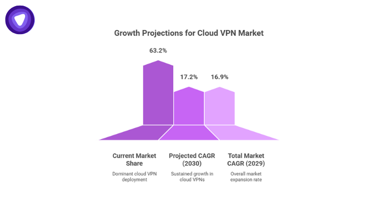 Graph showing cloud-based VPNs leading the market with 63.2% share and projected growth of 16.9%–17.2% CAGR through 2030, adding $57.85 billion in market value.
