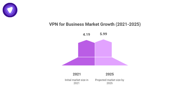 Regional VPN market trends showing North America with the largest share, Asia-Pacific as the fastest-growing region, and VPN for Business segment.
