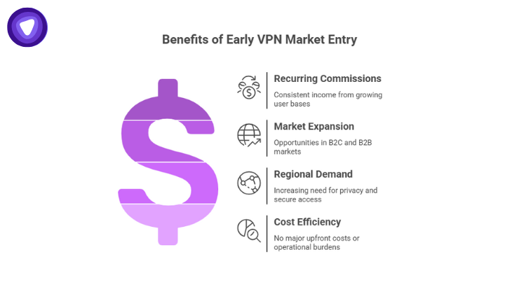 Infographic showing key benefits for early VPN resellers, recurring commissions, growing B2C and B2B opportunities, rising demand, and minimal startup costs.
