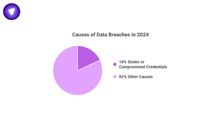 Visual representation of IBM’s 2024 Cost of a Data Breach Report highlighting that 18% of breaches were caused by stolen or compromised credentials, costing organizations an average of $4.62 million per incident.
