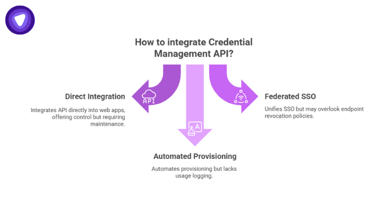 Graphic showing multiple API logos like OAuth, SCIM, and SDKs branching into different identity systems, illustrating fragmented credential management practices across web apps and platforms.
