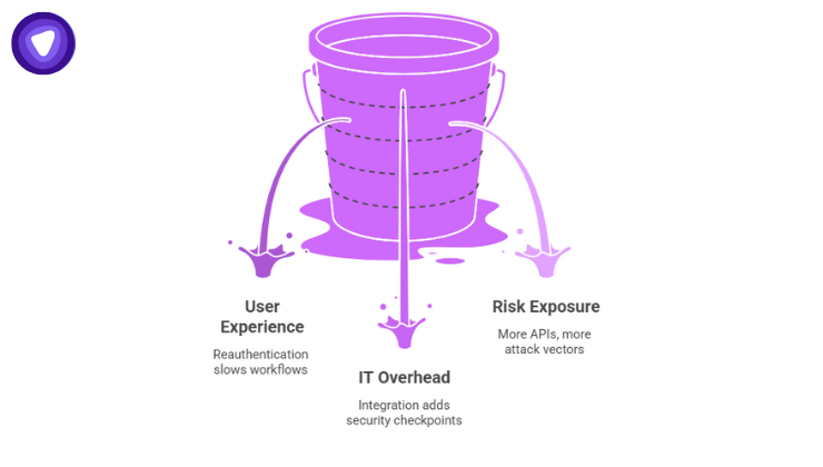 Illustration depicting how credential management complexity affects user experience, IT workload, and security exposure.
