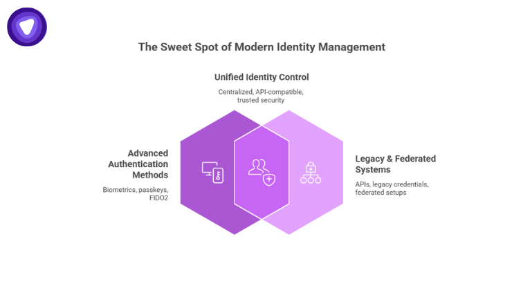 Illustration showing the shift toward simplified, centralized credential management for stronger security and trust.

