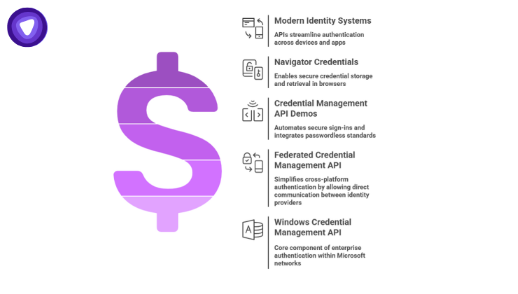 Illustration showing interconnected API icons representing Navigator credentials-create, Credential Management API, Federated Credential Management API, and Windows Credential Management API.
