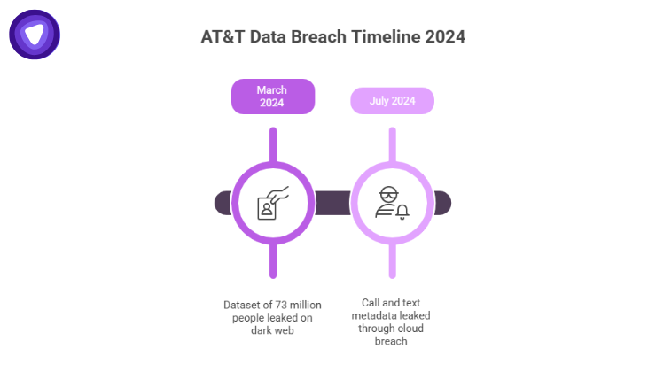 Visual explaining the two AT&T data breaches that happened in 2024.
