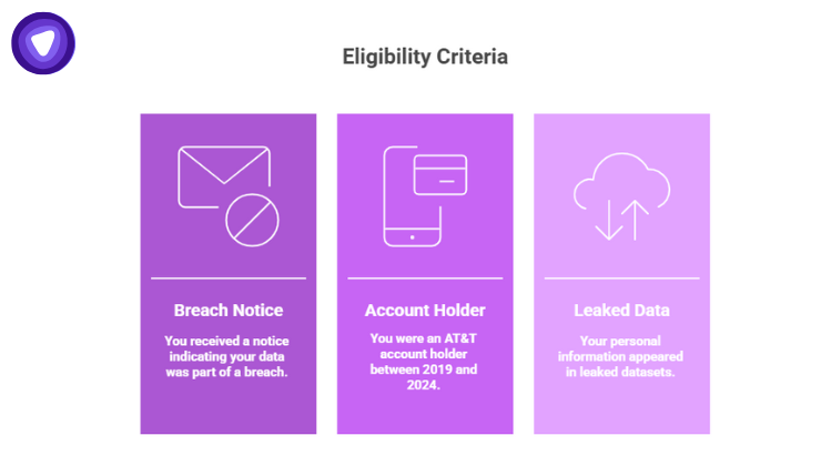 Eligibility criteria for filing a claim after the March and July 2024 AT&T data breaches, highlighting affected customers and exposed personal information.

