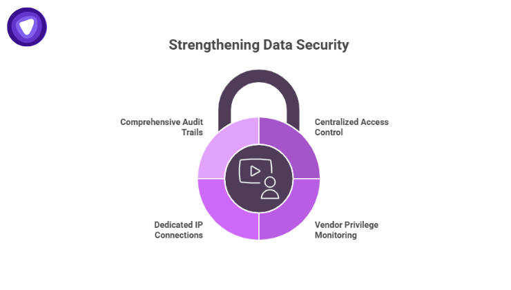 Key security lessons from the AT&T 2024 data breaches for business leaders, emphasizing centralized access control, vendor monitoring, Dedicated IP use, and detailed audit trails.
