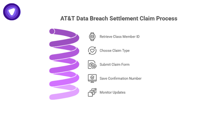 Step-by-step guide showing how to file a free claim for the AT&T 2024 data breach settlement, including options for documented-loss or no-documentation claims and the submission process.
