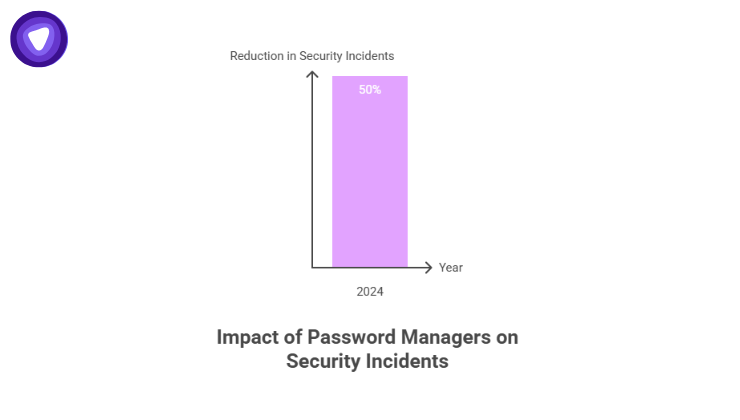 Bar chart showing that businesses reduce password-related security incidents by 50% using password managers in 2024.
