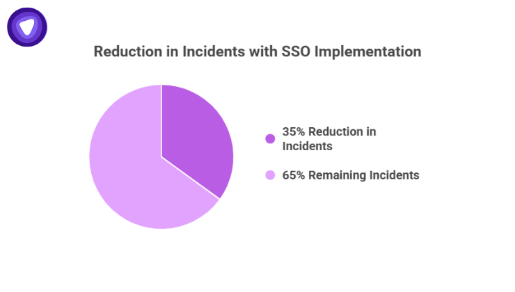Pie chart showing that SSO implementation led to a 35% average decrease in security incidents in 2025.

