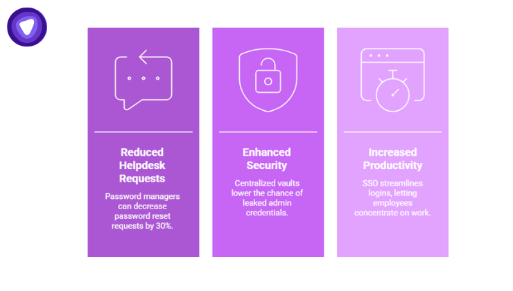 Cost and productivity impact of credential management includes fewer password resets, reduced security incidents, and time savings with SSO.
