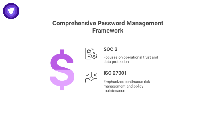 Comparison of SOC 2 and ISO 27001 audits highlighting key password management controls, access provisioning, MFA, and encryption standards.
