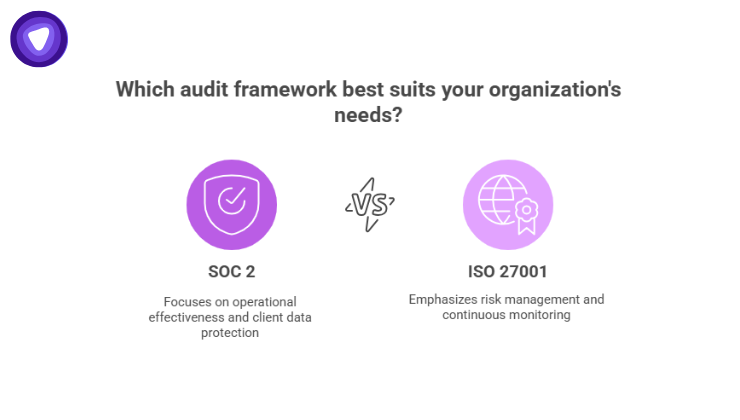 Overview of SOC 2 and ISO 27001 audits showing how organizations protect sensitive data through standardized security and risk management frameworks.
