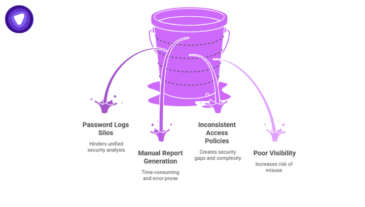 Illustration showing fragmented IT evidence, scattered password logs, manual access reports, separate admin policies, and limited visibility into shared credentials.
