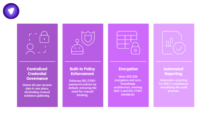 Visual showing centralized credential governance, supported by policy enforcement, AES-256 encryption, and automated SOC 2 reporting.
