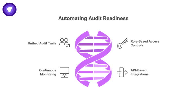 Diagram illustrating how white label password managers streamline audit readiness through audit trails, RBAC, continuous monitoring alerts, and API-driven integrations.
