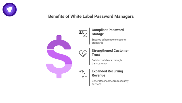 Illustration showing compliant password storage, enhancing customer trust with access control, and generating recurring revenue through managed security offerings.
