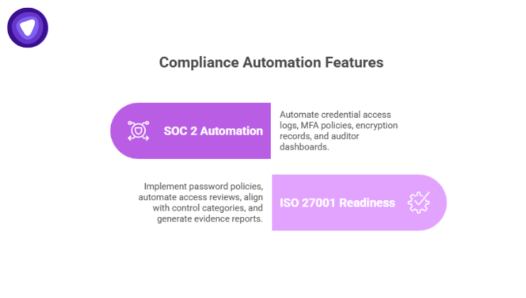 SOC 2 and ISO 27001 automation features, access logs, MFA, encryption, policy templates, and audit-ready reports.
