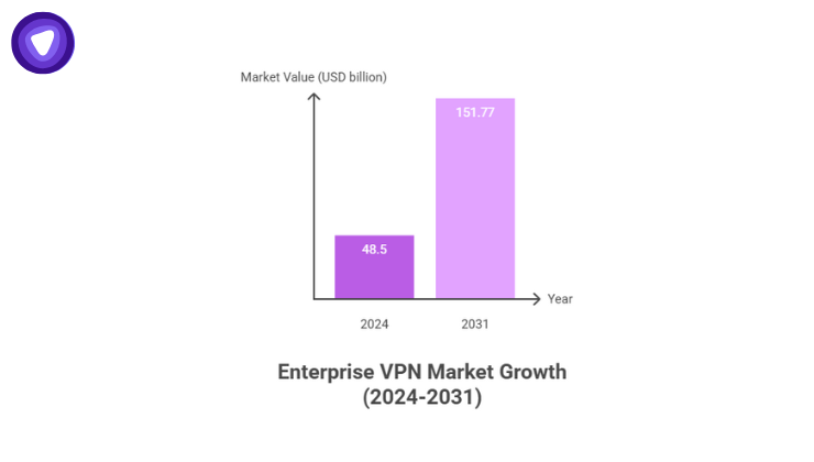 Graph showing enterprise VPN market growth from USD 48.5B in 2024 to USD 151.77B by 2031 at a 17.7% CAGR.
