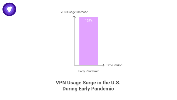 Graph showing a 124% surge in VPN usage in the U.S. during the early stages of the COVID-19 pandemic.
