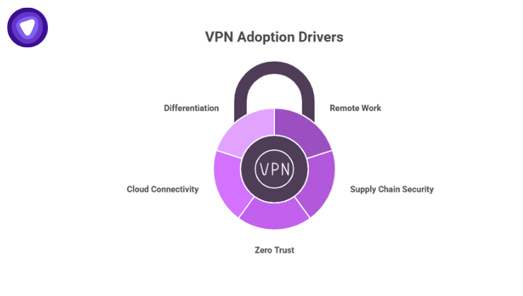 Diagram showing key drivers of VPN adoption in 2025, including remote work, third-party access, zero trust, cloud connectivity, and MSP differentiation.
