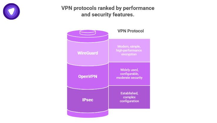 The role of WireGuard and modern VPN protocols in boosting performance, security, scalability, and credibility for MSP-managed VPN services.
