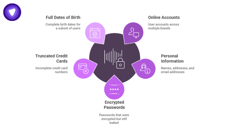 Diagram showing the elements of the Canadian Tire breach, highlighting exposed customer data types, and unaffected banking systems.
