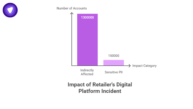 Infographic summarizing the Canadian Tire breach impact, 1.3 million accounts affected, 150 K with full DOBs, and encrypted passwords (SHA-256 + salt).
