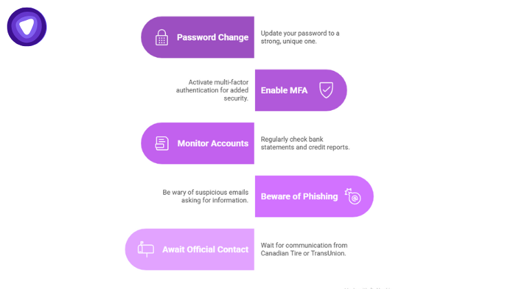 Checklist of security steps for Canadian Tire users, change passwords, enable MFA, monitor accounts, avoid phishing, and await official updates.
