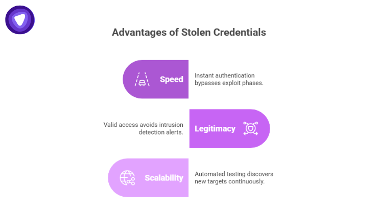 Graphic showing TruffleNet attackers’ advantages, instant authentication, legitimate access, and automated scalability for continuous credential abuse.
